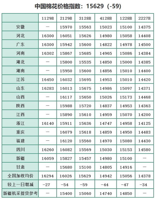 中国棉花价格指数及各省份到厂价（2021年8月25日）