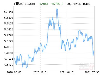 工行瑞信基金