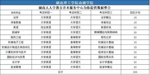 湖南 专升本 民办本科院校考试科目汇总