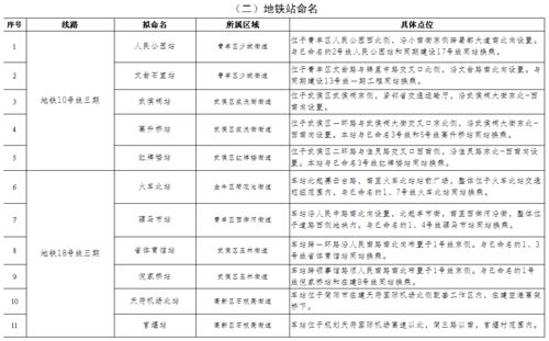 等你来取名 成都19条道路和11座地铁站名称面向社会公示