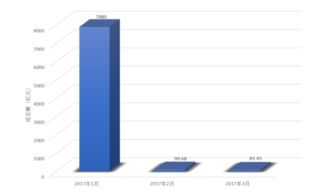 17年底国内比特币,2017年比特币暴涨该不该投 17年底国内比特币,2017年比特币暴涨该不该投 融资