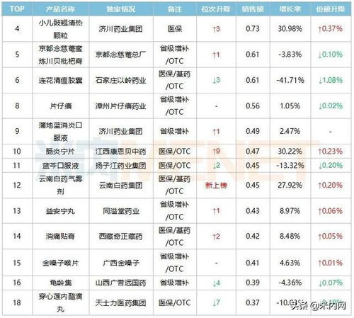 中药龙头股排名前十：济川药业涨幅2.55%