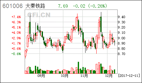 大秦线9月货物运输量同比减少1.1%