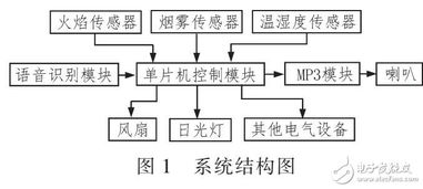 语音识别智能家居设计毕业论文