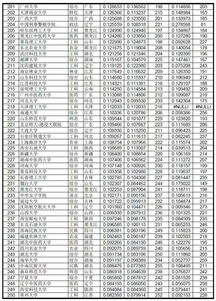 全国各大学的评分 全国重点大学排行榜