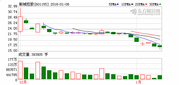 今天进了11.3进了悦达投资，7.05进了福建南纺，后市如何操作？