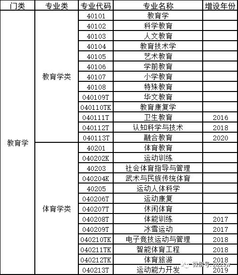 体育学包括哪些专业体育学类包括专业有哪些