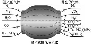 汽车排放的尾气中含有NO2，NO2是城市大气污染的主要污染物之一，在日光照射下，NO2发生一系列光化学烟雾