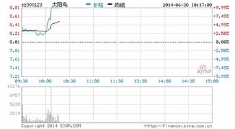 太阳鸟股票怎么会涨停