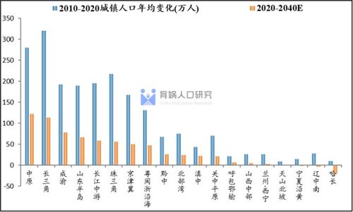 中国人口流动预测报告2022版 未来20年人口将流向哪 