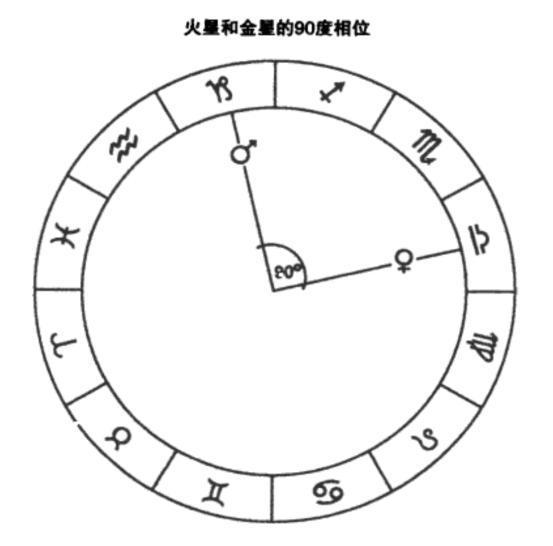 占星学入门书籍 内在的天空 解读69 71 相位 1 合相冲相