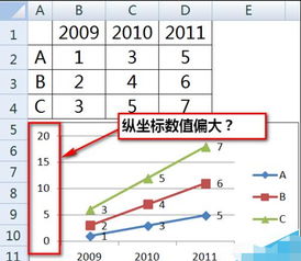 如何去掉excel图表中纵坐标数字