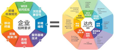 同样学web前端,为什么有人就业15000,有人就业难