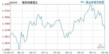 诺安股票基金2022 5月份怎么样