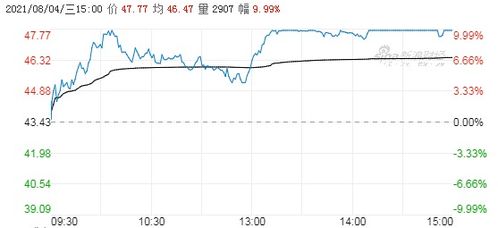 正泰电器2022年4月30号股票行情?