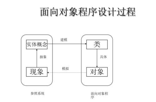 面向对象的程序设计,现代软件开发的核心思想