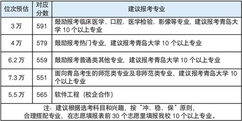 2023高考 报考建议 含预估录取位次 山大,海大,山师大,青大 腾讯新闻 