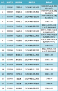 09年有哪些股票分红与转增