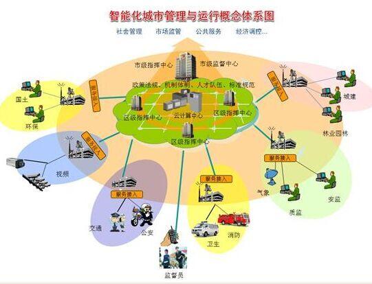 物联网概念的智慧城市