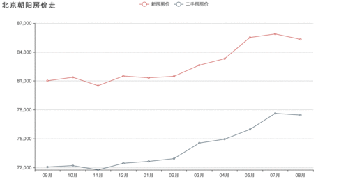 北京房价平均,北京房价平均多少钱一平米2021