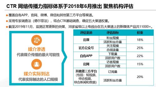 CTR 短视频融合传播效果评估