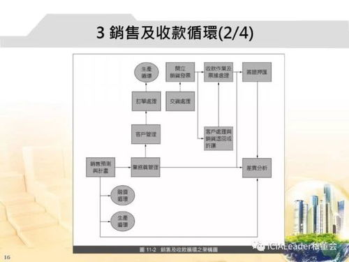 为什么不建议按 九大循环 开展内审工作