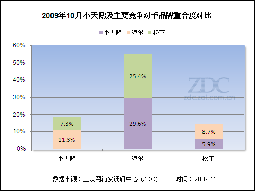 海尔的主要竞争对手有哪些？