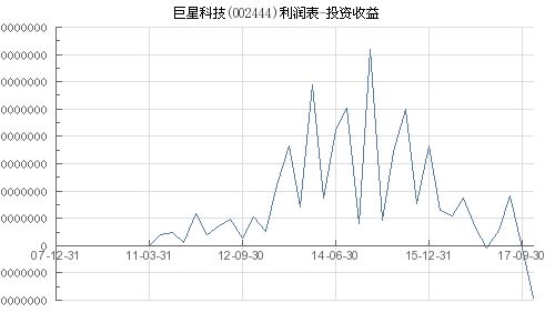 巨星投资收益怎么样？