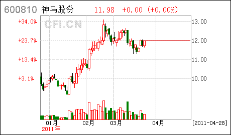 4月份买什么股票可以赚钱？