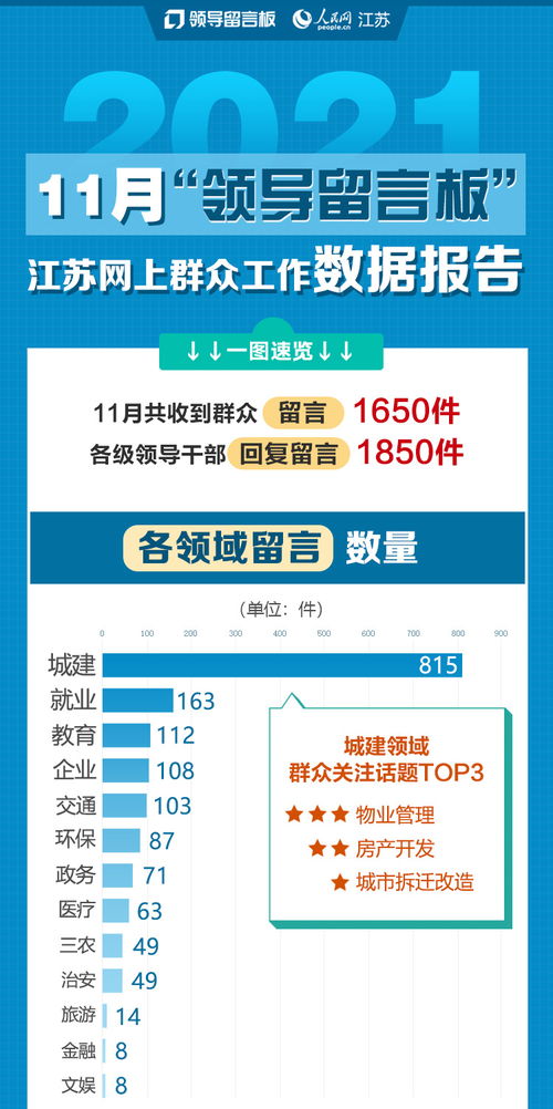 领导留言板 数据报告 11月江苏1850件群众留言获回复 南京回复率最高 