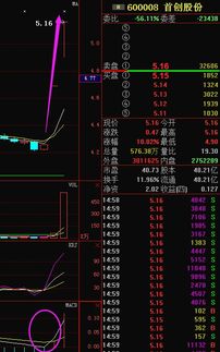 600008首创股份还会有下调趋势吗？什么价位进入最合适？