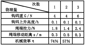 某实验小组在测滑轮组机械效率的实验中得到的数据如下表所示.实验装置如下图所示. 1 计算并将数据填入表中的空格. 2 通过表中数据可分析出实验1是用 图做的实验 