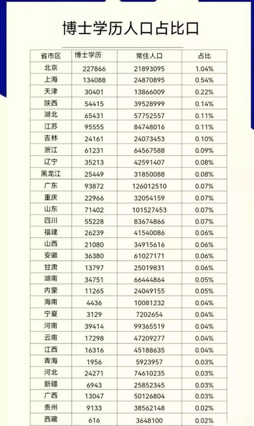 中国各省市博士学历人口占比排名