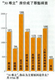 调查显示 30难立 房价成祸首