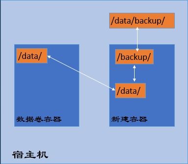 docker为什么不用固定ip以及修改host文件(docker取代虚拟主机)