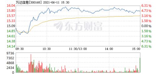 6月11日万达信息为什么会暴跌