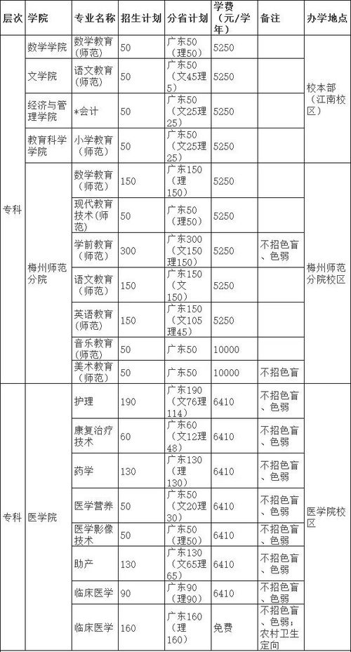 哪家院校学费最贵 广东高考专科院校学费 住宿费集合 有你想报的吗