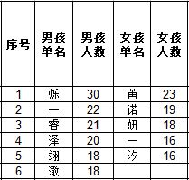 宁波公布2021年新生儿取名情况 余姚家长最爱取的是....