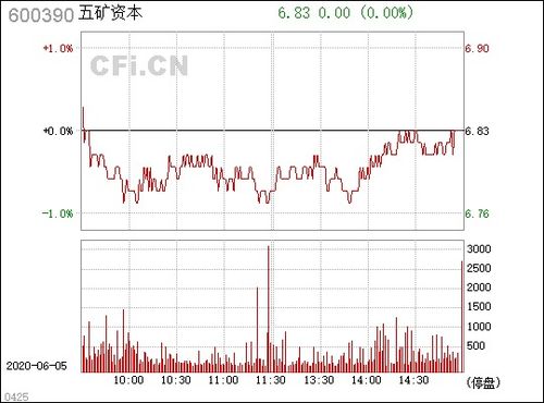 600390 五矿资本股票,600390股票投资价值解析