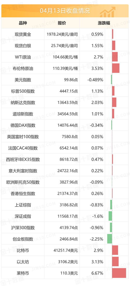 金十数据早餐 2022年4月14日 