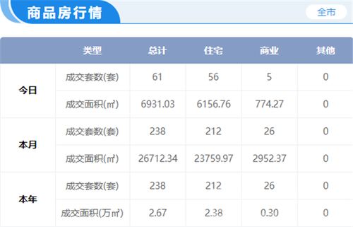 1月7日马鞍山商品房成交61套 总面积6931.03㎡