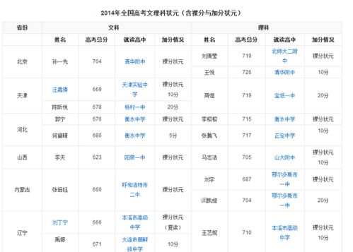 2023全国状元榜(2023年各省高考状元分数是多少)