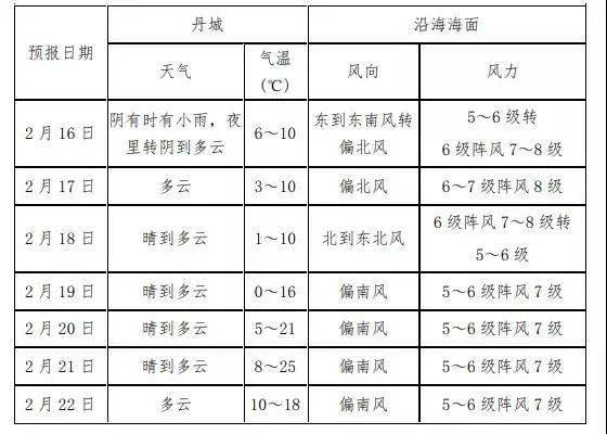 0 冷空气来袭,象山气温要 大跳水 接下来天气...