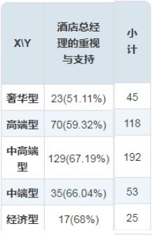 行政楼层经理在酒店是什么级别的