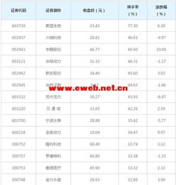 高位换手50以上的股票,52只a股筹码大换手6月9日