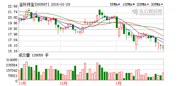 关于股票平仓价位