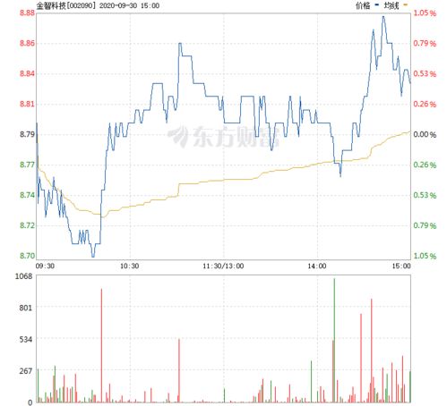 金智科技股票,金智科技股票近期表现强劲