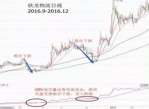 为什么股价在不断下跌但obv指标值却很大