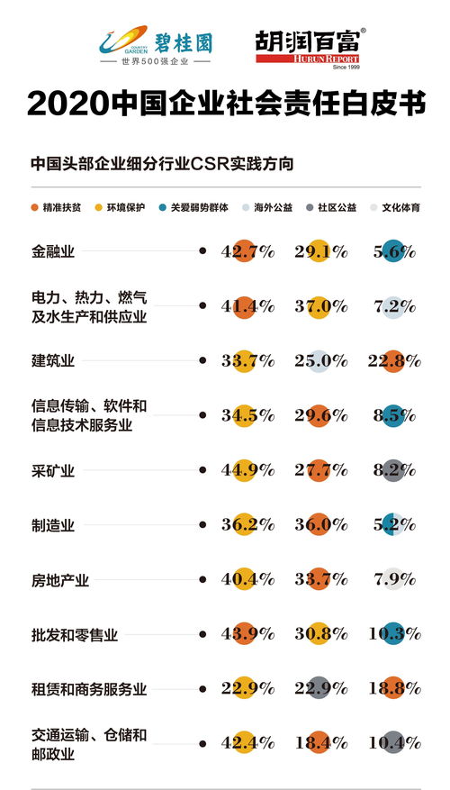 环境保护 精准扶贫占71 揭示中国企业社会责任三大趋势