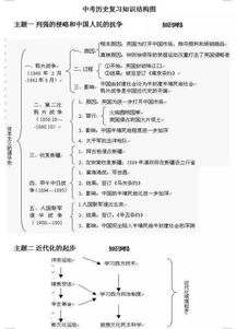 初中历史知识 框架图 汇总,看完成绩一路飙升